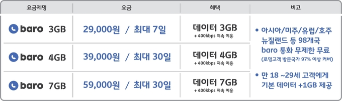 baro 3·4·7GB 요금제. Graph @ SK텔레콤
