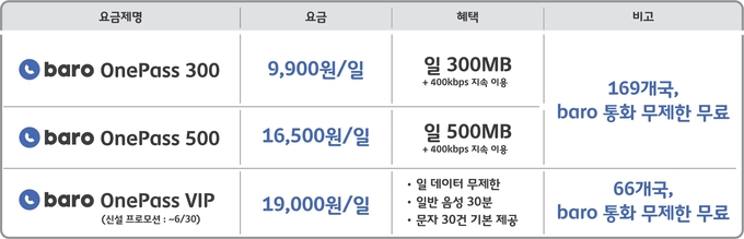 baro OnePass 300/500 요금제. Graph @ SK텔레콤