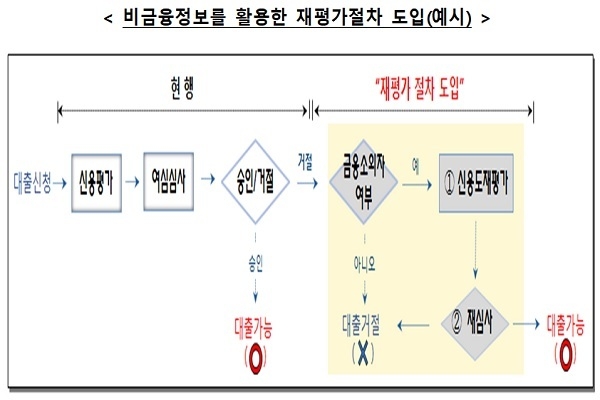 비금융정보 활용한 재평가절차 도입(예시). Image @ 금융감독원