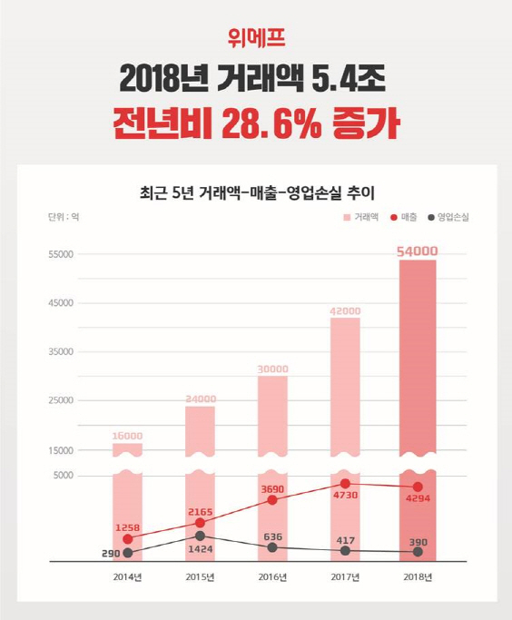 위메프는 2018년 연간 거래액(GMV·Gross Merchandise Volume) 5조 4000억원을 기록했다고 3일 밝혔다. Image @ 위메프