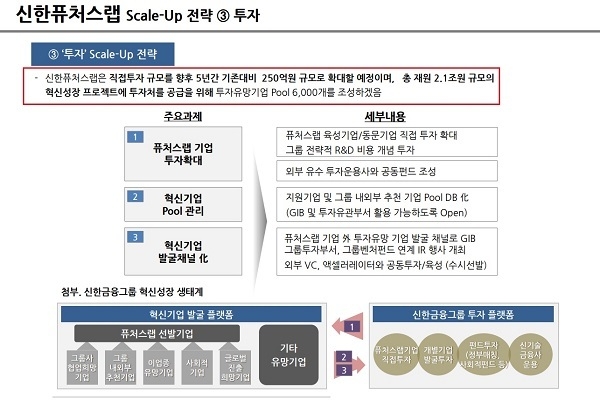 신한퓨처스랩 ‘투자 Scale-Up 전략’ 내용. Image @ 신한금융지주