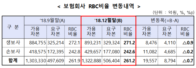 보험사 RBC비율 변동내역 Graph @ 금융감독원
