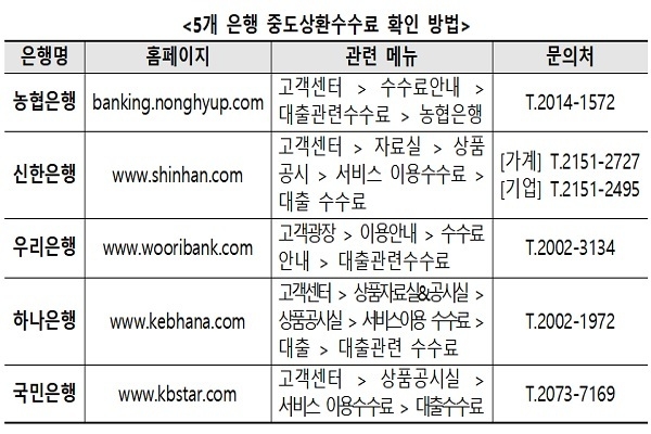 5개 은행 중도상환수수료 확인 방법. Image @ 은행연합회