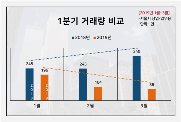 서울시 1분기 상업·업무용 부동산 매매거래량 비교. Image @ 빌사남