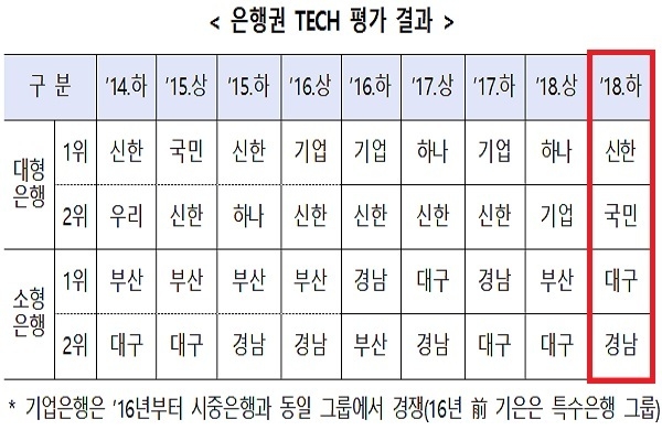 은행권 TECH 평가 결과. Graph @ 금융위원회