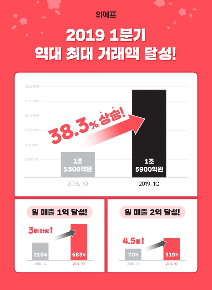 위메프는 지난 1분기 최대 거래액을 기록했다고 17일 밝혔다. Graph @ 위메프