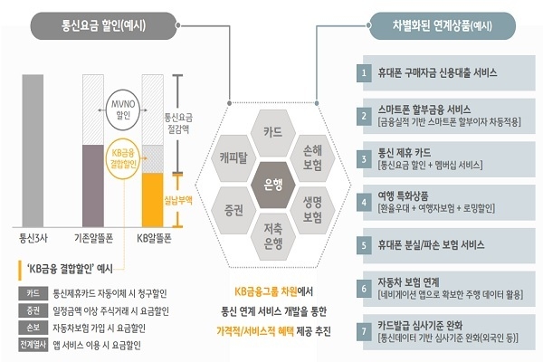 KB국민은행의 ‘금융·통신 융합 서비스’ 도입에 따른 소비자 예상 편익. Image @ KB국민은행