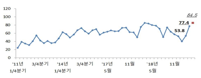 전문건설업 경기실사지수 실적 및 전망 추이 . Image @ 대한건설정책연구원