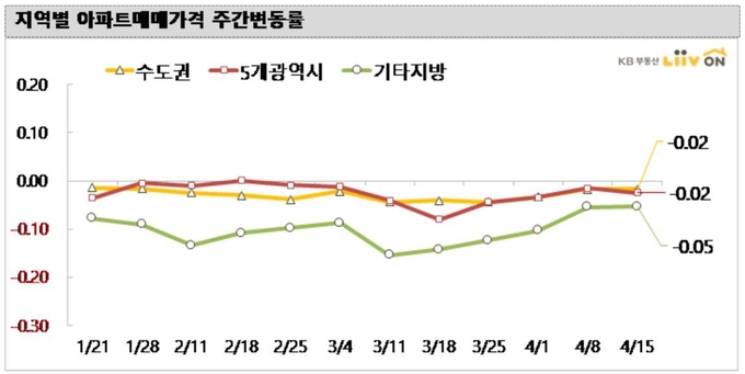 지역별 아파트 매매가격 주간변동률 Image ⓒ KB부동산 리브온