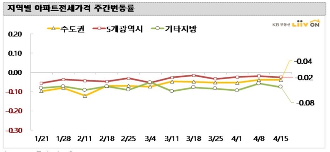 지역별 아파트 전세가격 주간변동률 Image ⓒ KB부동산 리브온