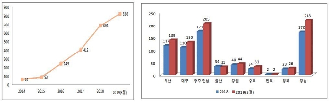 혁신도시 입주기업 증가 추이(왼쪽) 및 혁신도시별 2018, 2019년 실적. Image ⓒ 국토교통부