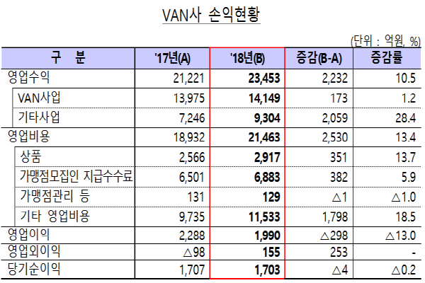 VAN사 손익현황. Graph @ 금융감독원