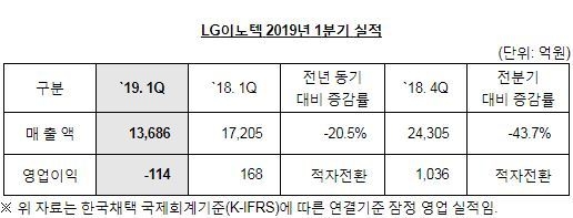 Graph @ LG이노텍