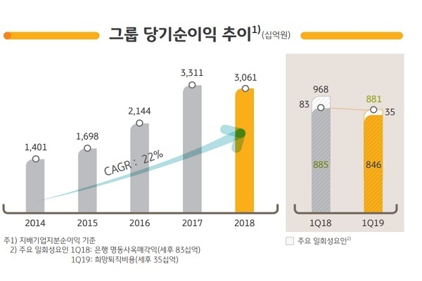 KB금융그룹 당기순이익 추이. Image @ KB금융지주