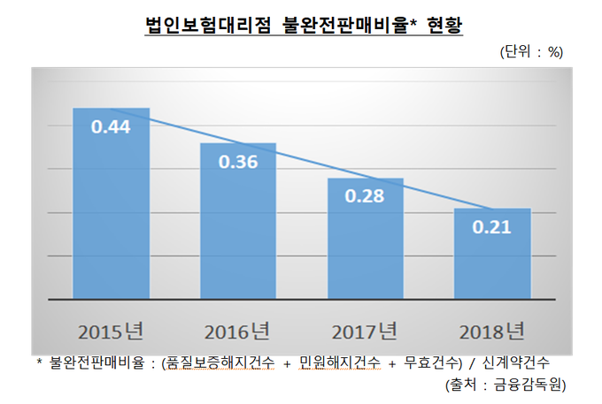 Graph @ 한국보험대리점협회