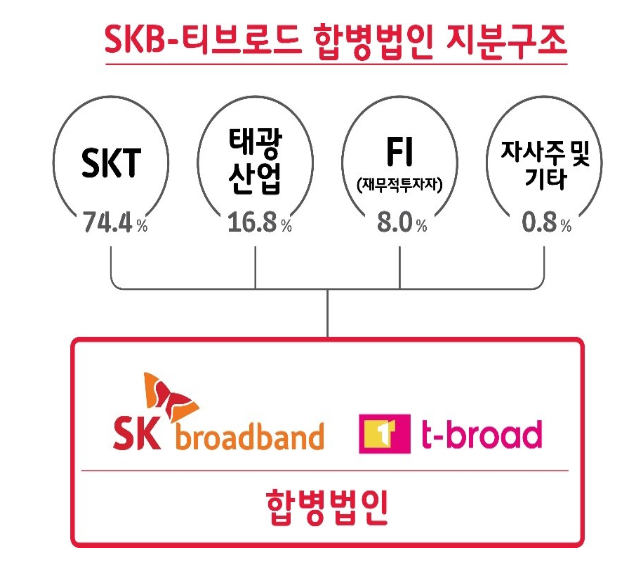 SKB-티브로드 합병법인의 지분 구조. Image @ SK텔레콤