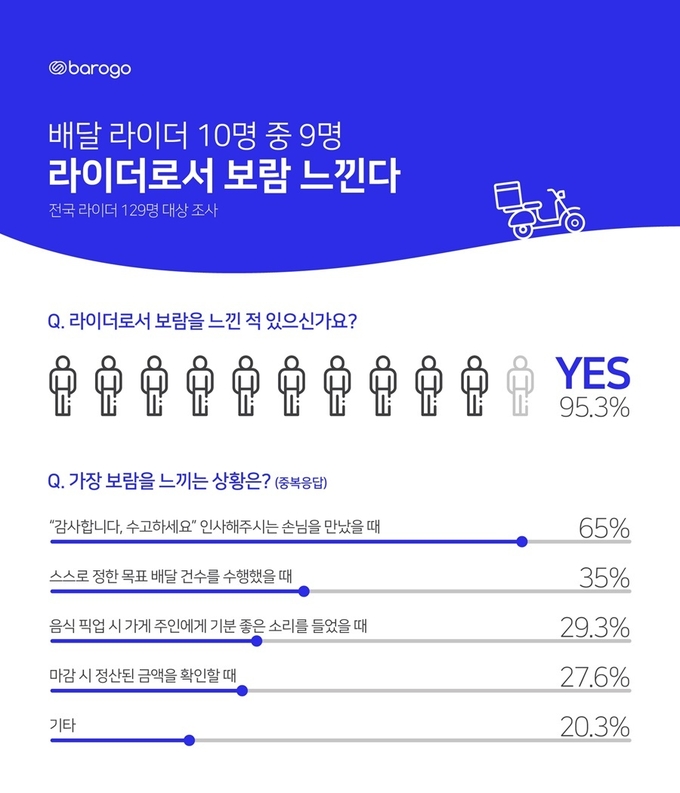 바로고의 배달원 설문조사 결과. Image @ 바로고