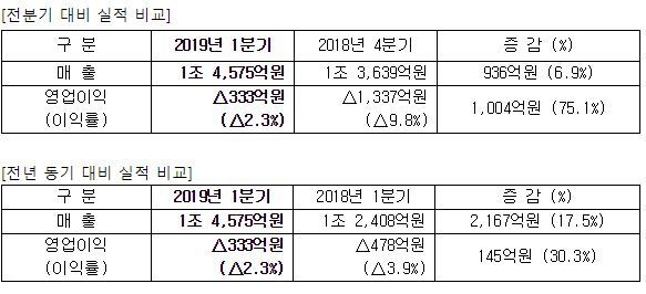 Graph @ 삼성중공업