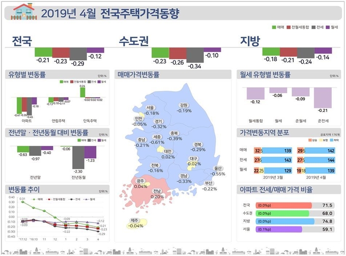 4월 전국주택가격동향. Image @ 한국감정원