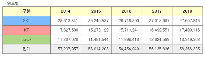 이동통신 3사 순증 가입자 추이. Image @ 한국통신사업자연합회
