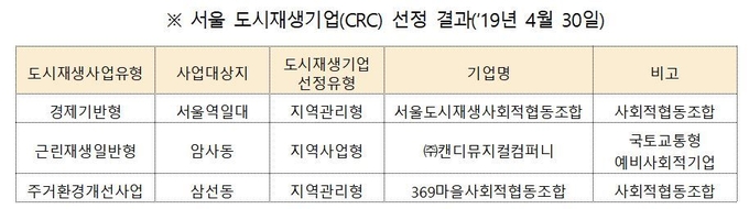 서울 도시재생기업 선정 결과 . Image @ 서울시