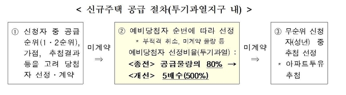 신규주택 공급 철차(투기과열지구 내) . Image ⓒ 국토교통부