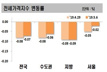 지역별 아파트 전세가격지수 변동률. Image ⓒ 한국감정원