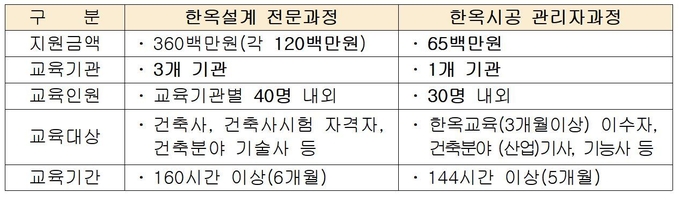 한옥 설계·시공관리 교육 과정별 설명. Image @ 국토교통부