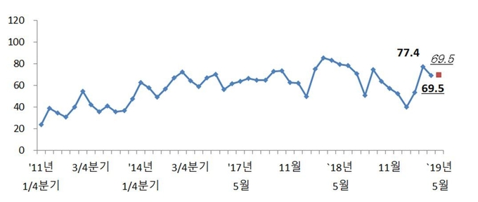 전문건설업 경기실사지수 실적 및 전망 추이. Image @ 대한건설정책연구원