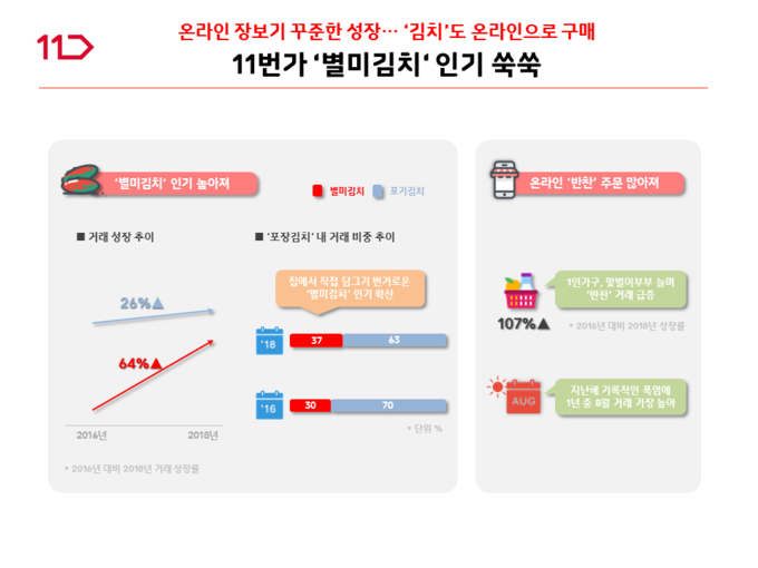 1인가구가 증가하면서 별미김치 판매 성장률이 포기김치를 넘어섰다. Graph @ 11번가