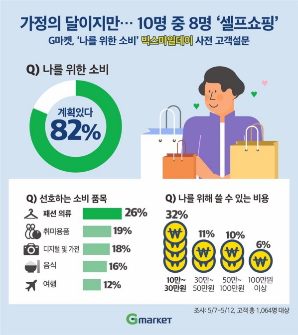‘나를 위한 소비’ 설문조사 결과. Image @ G마켓