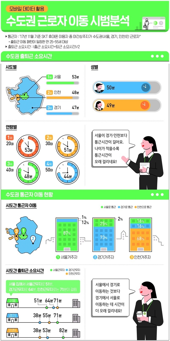 인포그래픽 수도권 근로자 이동 시범 분석 사례. Image @ SK텔레콤