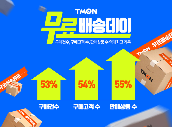 티몬이 무료배송데이 결과 구매 건수 등이 기존 같은 요일 중 역대 최고치를 기록했다고 밝혔다. Photo @ 티몬