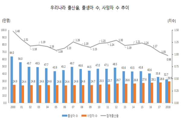 우리나라 출산율, 출생아 수, 사망자 수 추이 Graph @ 보험연구원