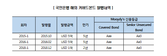 Chart @ 한국신용평가