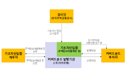 커버드 본드 발행구조. 이미지 @ 한국신용평가