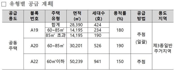 유형별 공급계획. Image @ 한국토지주택공사