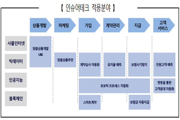 보험사 인슈어테크 적용분야. Graph @ 금융감독원