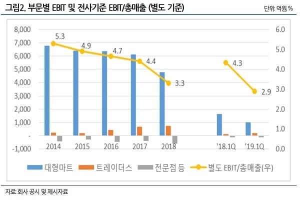 이마트 부문별 영업이익 및 전사기준 영업수익성 비율(별도기준). Graph @ NICE신용평가