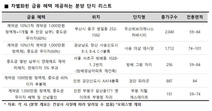 차별화된 금융 혜택 제공하는 분양 단지 목록. Image @ 리얼투데이