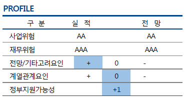 Chart @ NICE신용평가