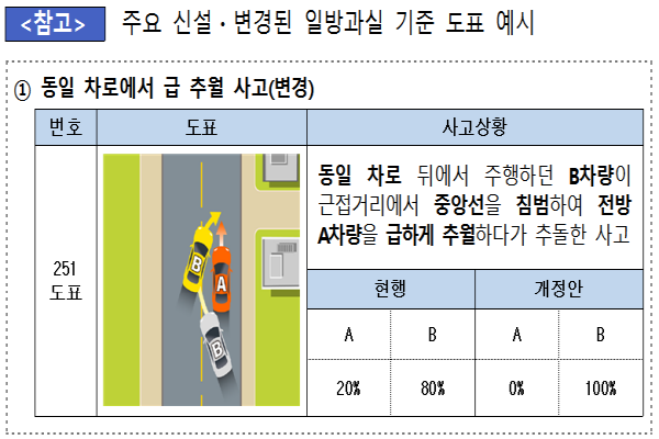 주요 신설·변경된 일방과실 기준 도표 예시. Graph @ 금융위원회