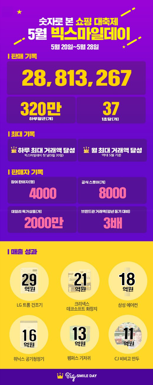 이베이코리아가 빅스마일데이 행사 기간 동안 일일 최대 판매 실적을 기록했다. Image @ 이베이코리아