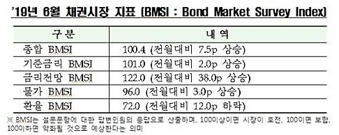 6월 채권시장 지표(BMSI) Graph @ 한국금융투자협회