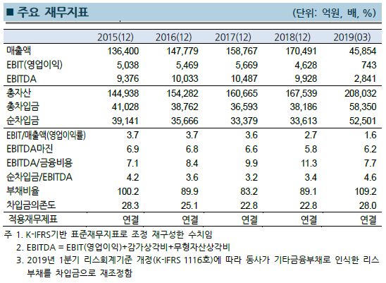 Chart @ 한국기업평가
