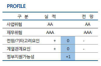 Chart @ NICE신용평가