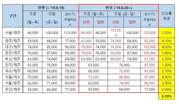 노선별 인상 세부 내역 (유류할증료 및 공항이용료 별도). Image @ 아시아나항공