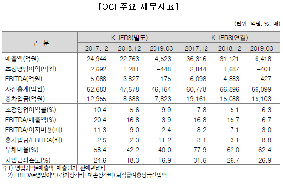 Chart @ 한국신용평가