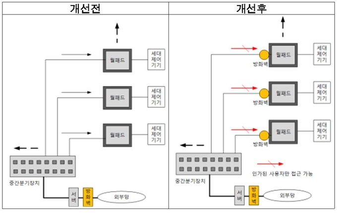 보안시스템 개선 전, 후 모습 비교. Image @ 서울시