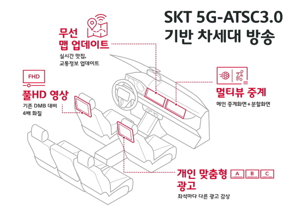 싱클레어가 가진 방송인프라에 SK텔레콤 5G 미디어 전송기술을 더해 기존 일방향 방송을 시청하면서 데이터 기반 개인화 미디어 서비스를 달리는 차 안에서 볼 수 있다. 인포테인먼트 기기는 전장부품 제조사 하만이 담당한다. Image @ SK텔레콤